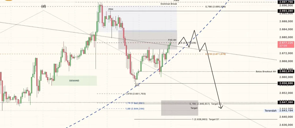 Analisa teknikal XAUUSD 15 Januari 2025