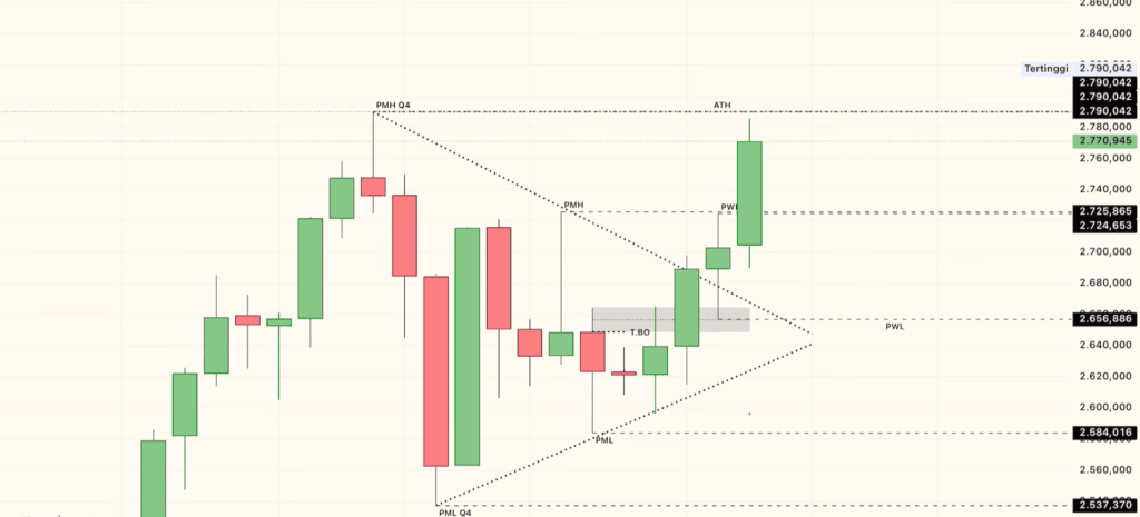 Weekly Analisa Teknikal XAUUSD (27-31 Januari 2025)