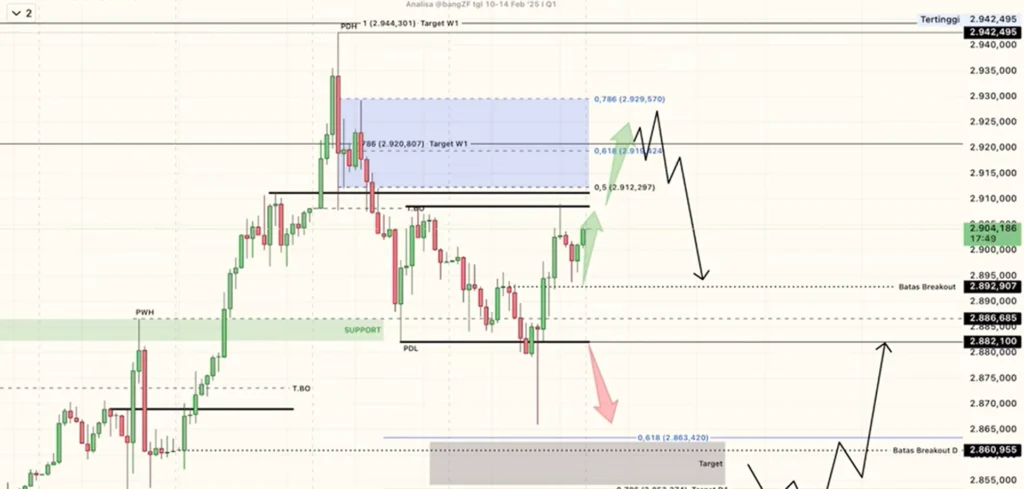Analisa Teknikal XAUUSD hari ini