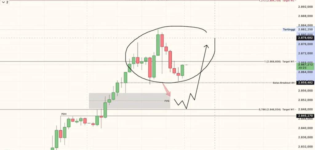 Analisis Teknikal XAU/USD