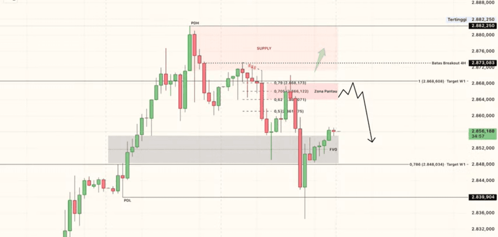 Analisis Teknikal XAU/USD