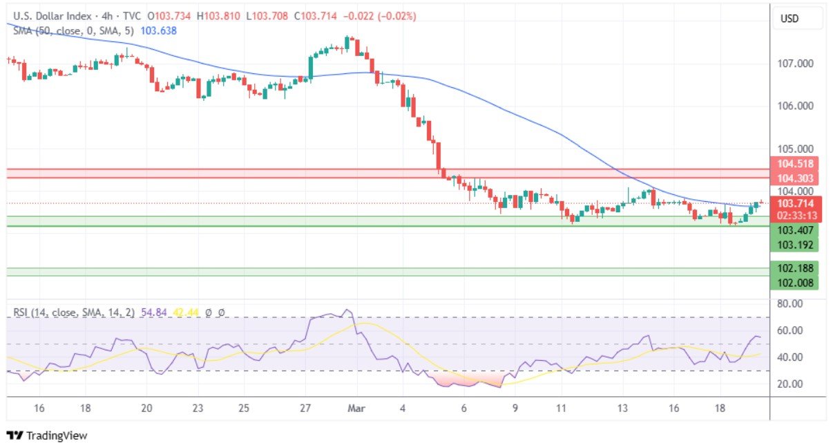 DXY 4h Chart