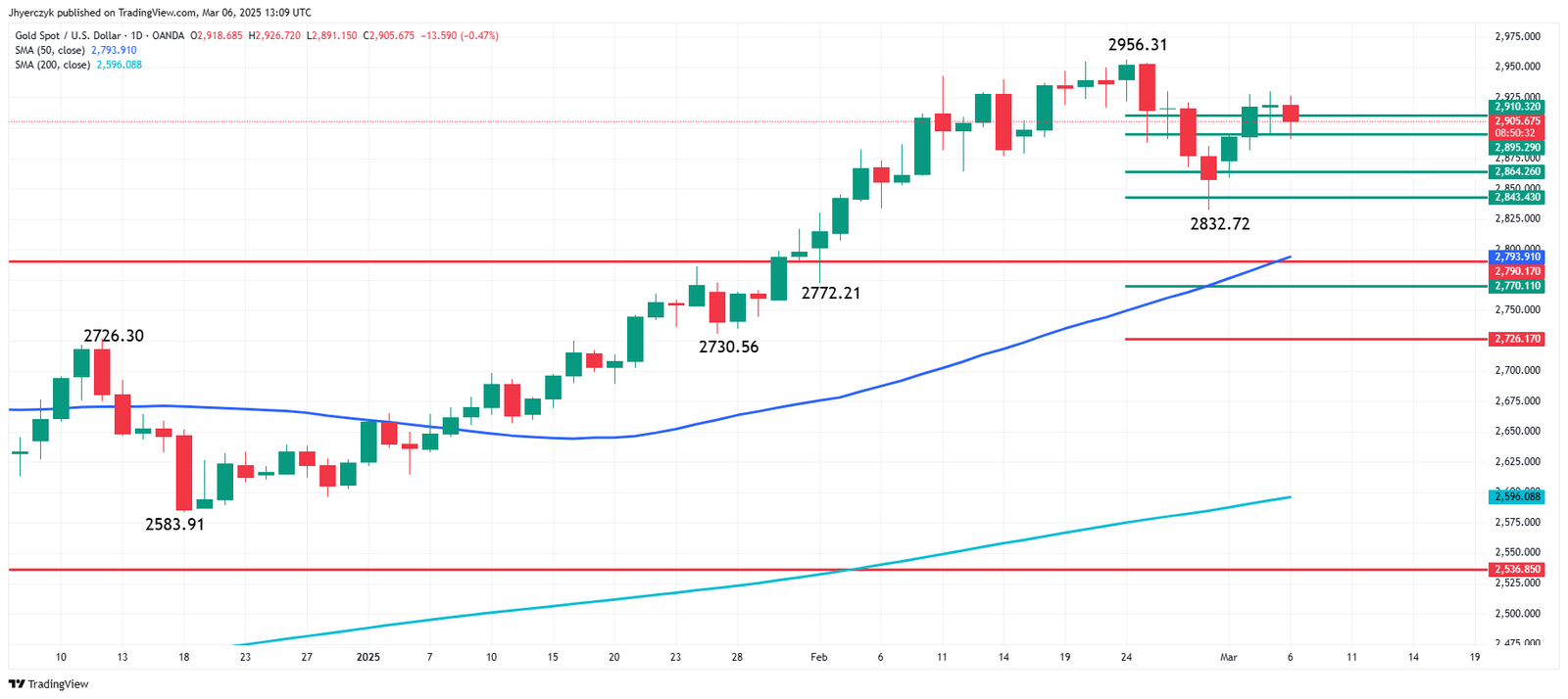 Daily Gold (XAUUSD)