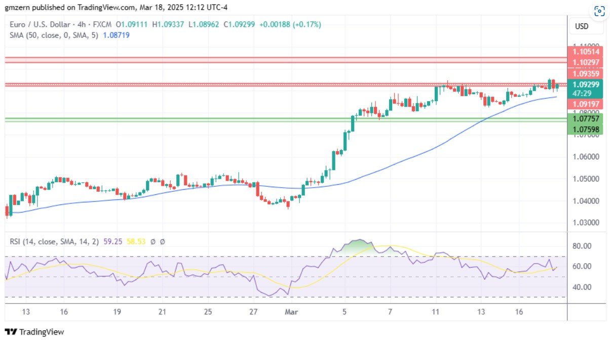 EURUSD 180325 4h Chart