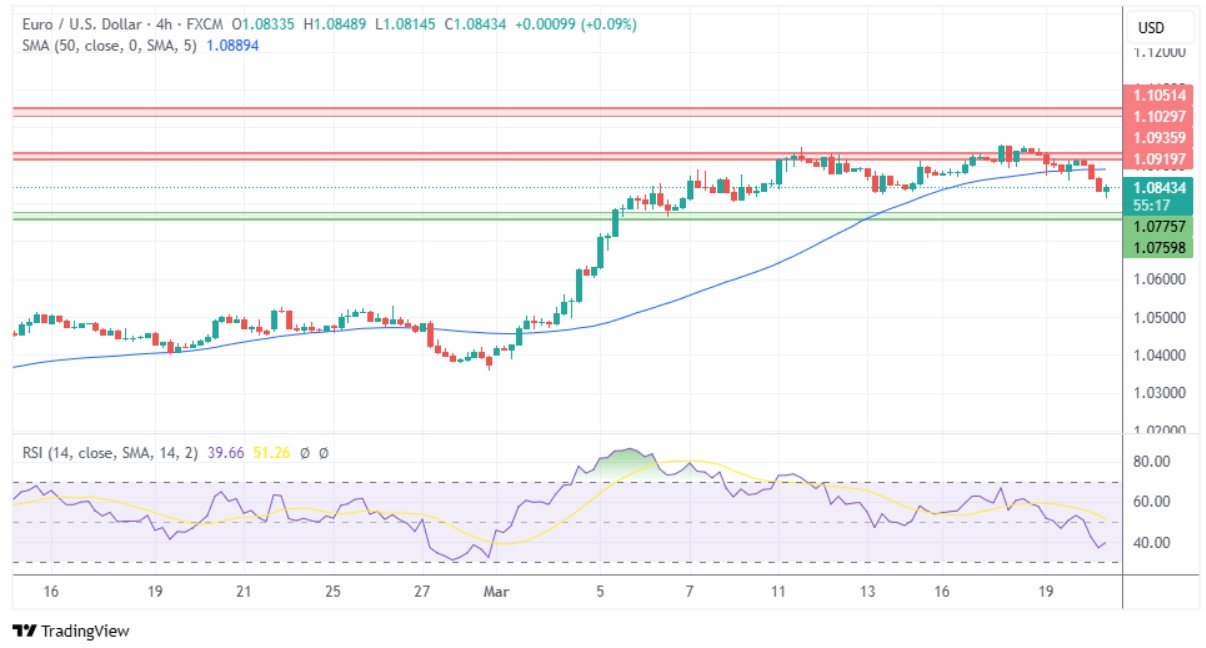 EURUSD 4h Chart