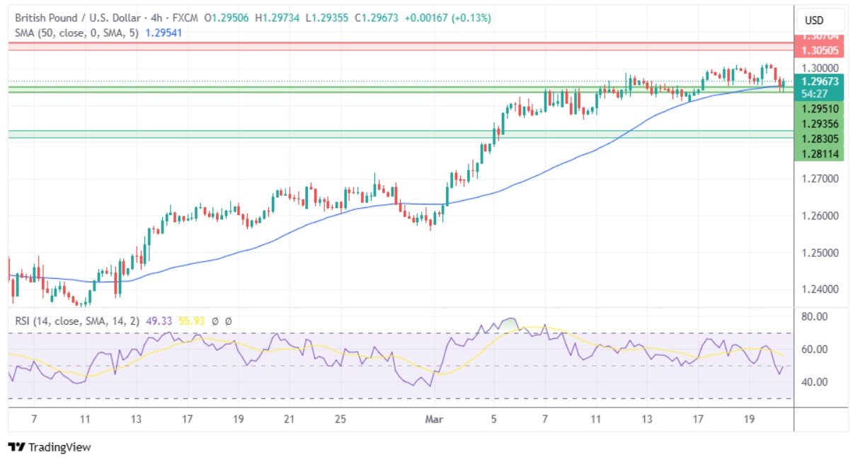 GBPUSD 4h Chart-