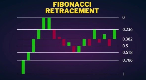 Fibonacci Level