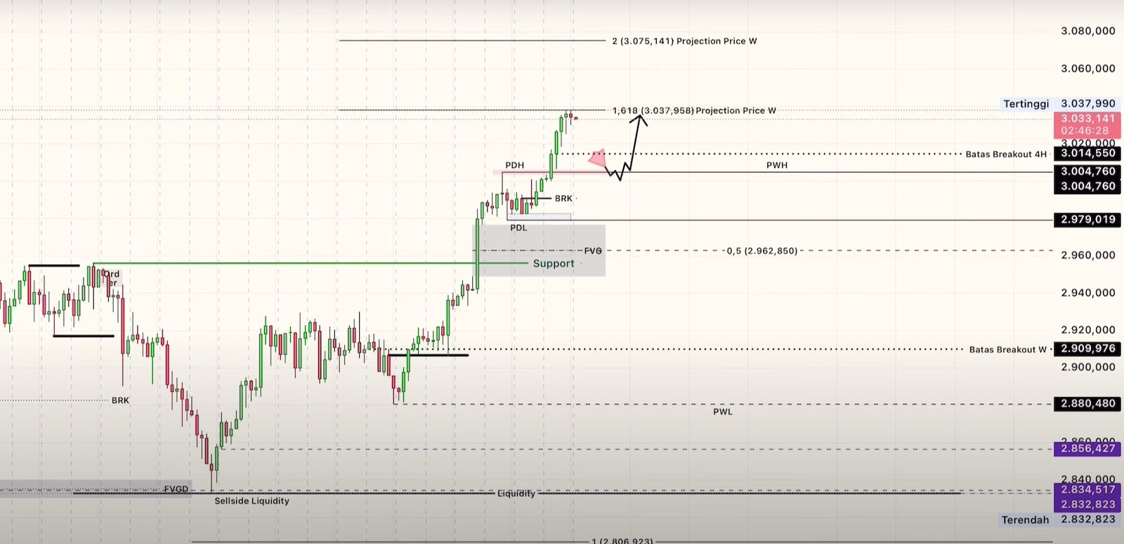 Analisa Teknikal XAUUSD