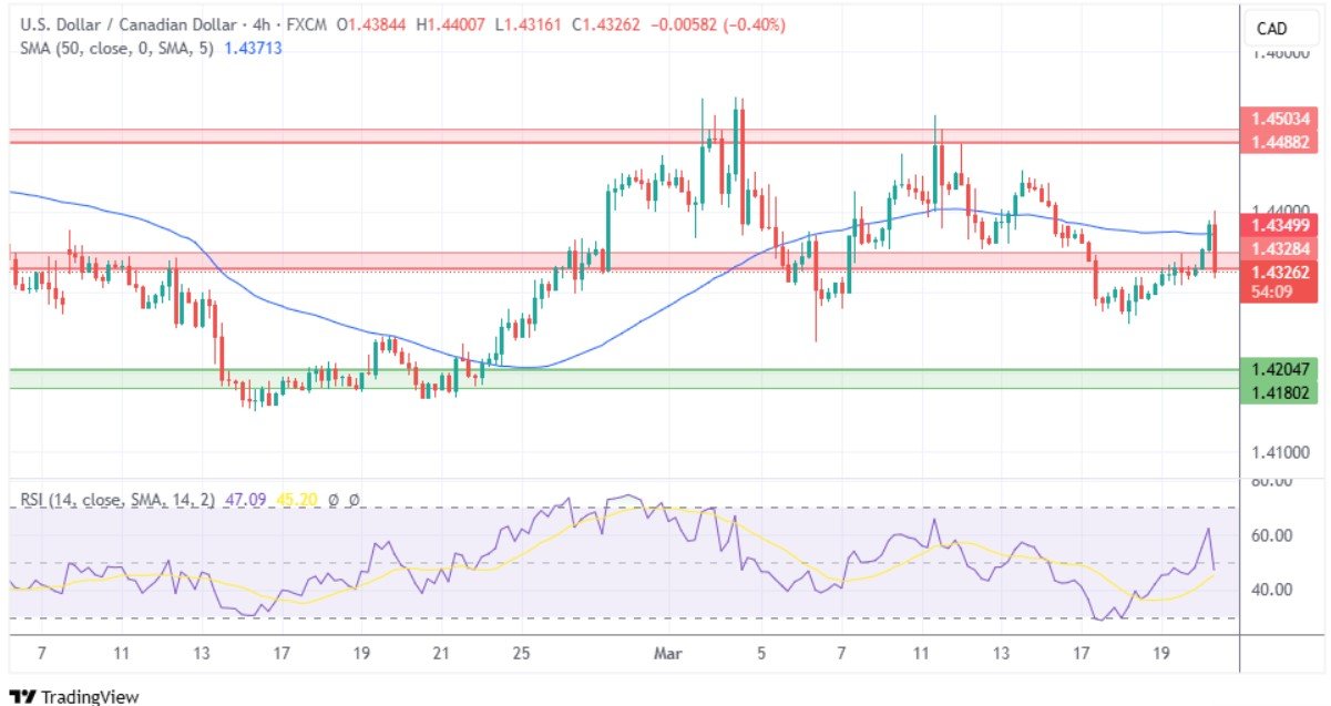 USDCAD 4h Chart