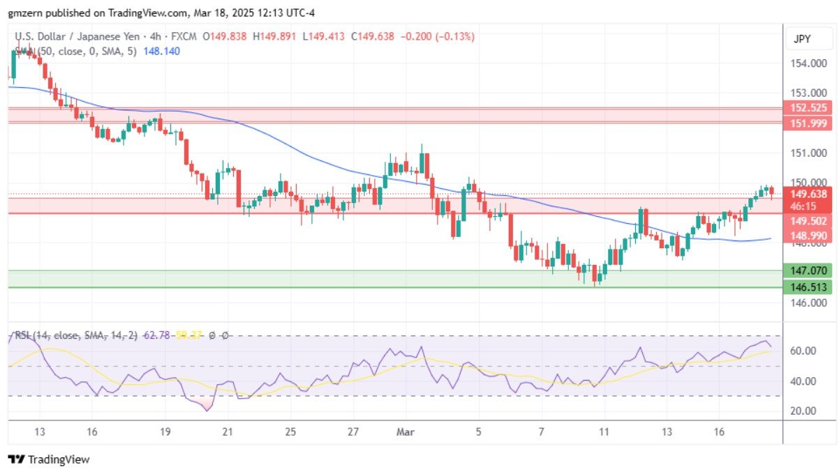USDJPY 180325 4h Chart