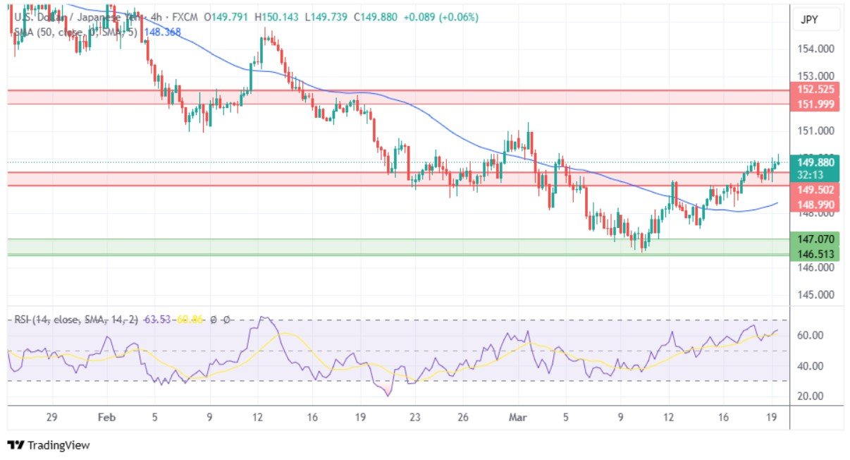 USDJPY 4h Chart