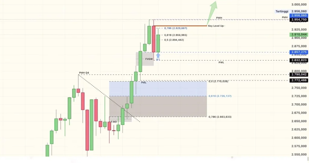 Analisa Teknikal XAUUSD